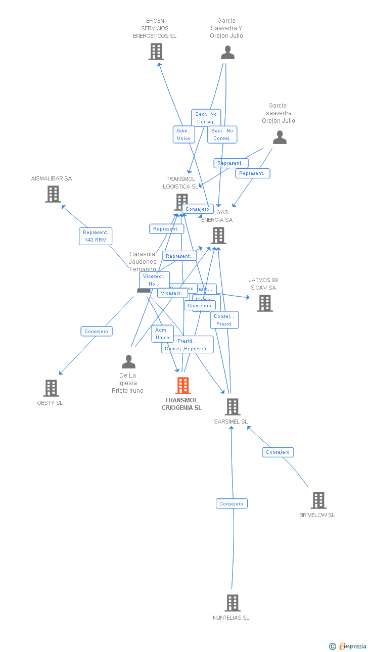 Vinculaciones societarias de TRANSMOL CRIOGENIA SL