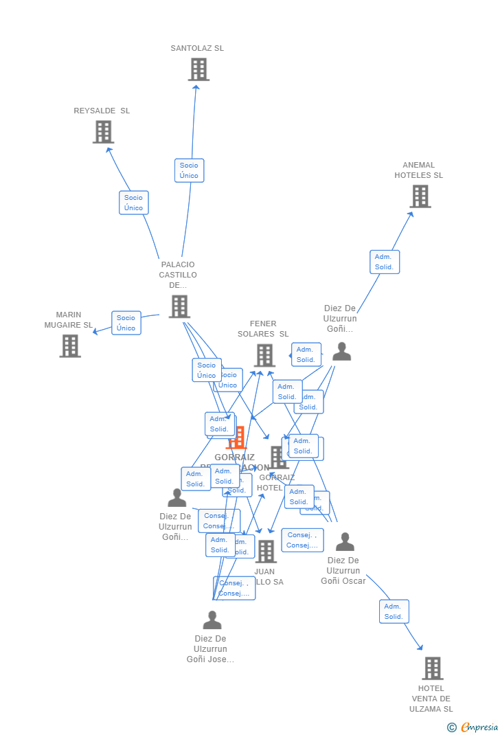 Vinculaciones societarias de GORRAIZ RESTAURACION SL
