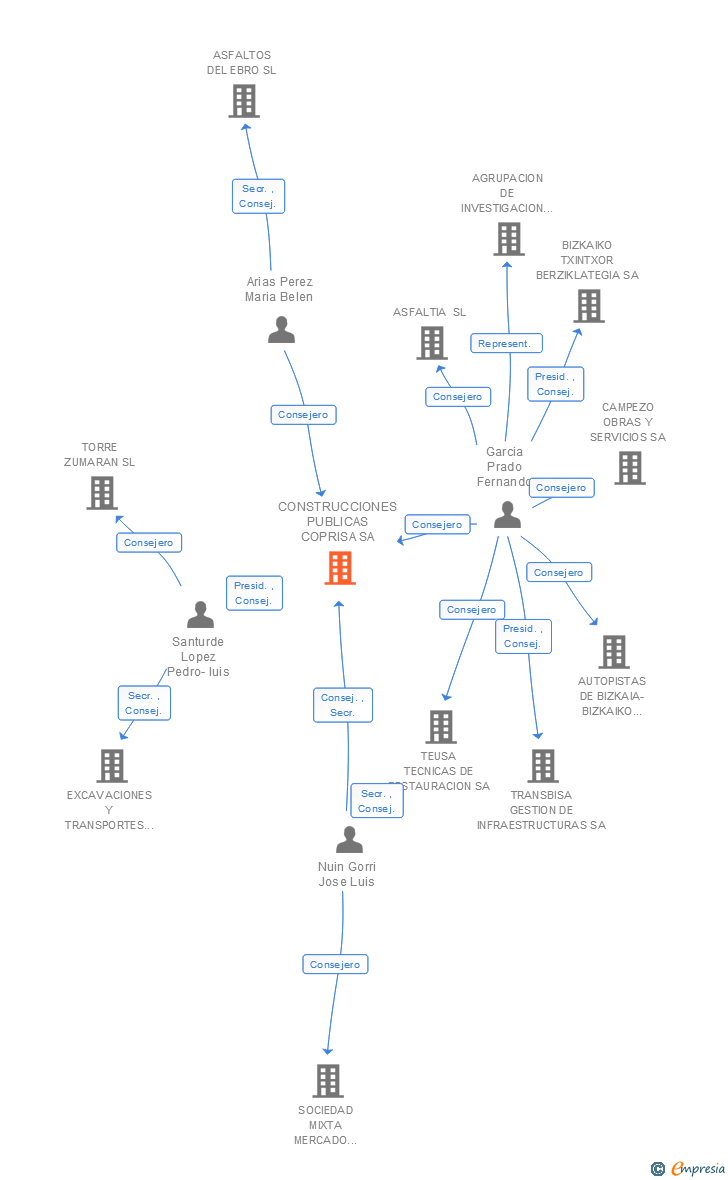 Vinculaciones societarias de ORSA ASFALTOS SA