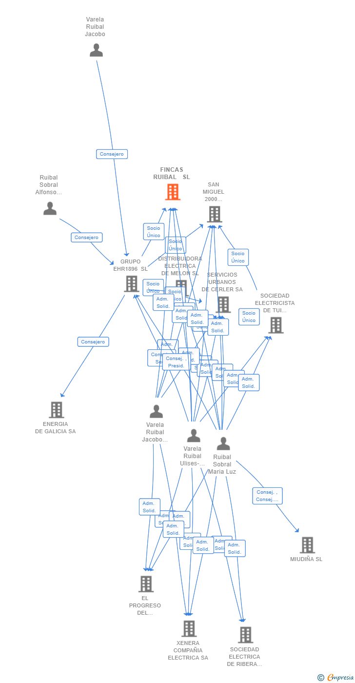 Vinculaciones societarias de FINCAS RUIBAL  SL