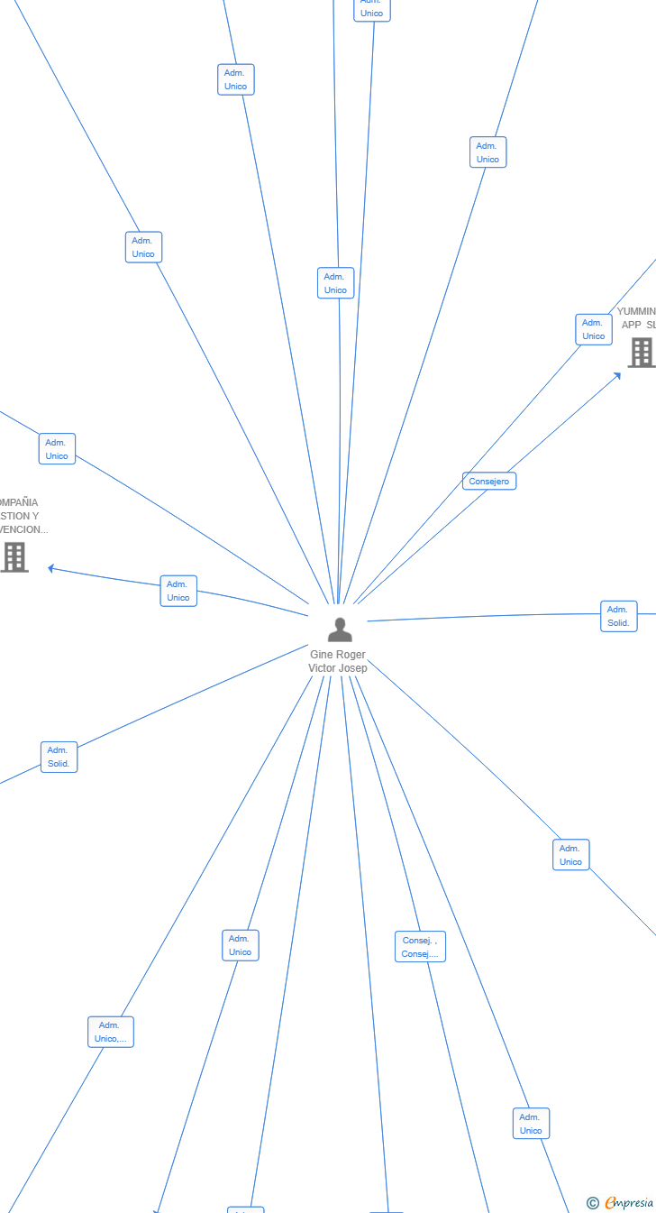 Vinculaciones societarias de AURIUS HEALTH & WELLNESS HOLDING GROUP SL