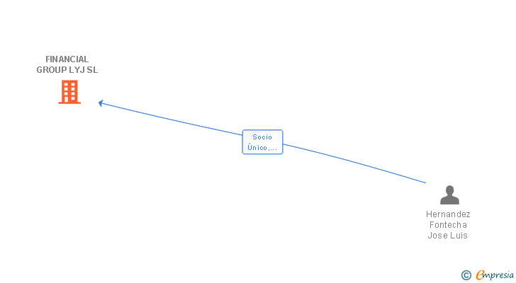 Vinculaciones societarias de FINANCIAL GROUP LYJ SL