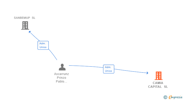 Vinculaciones societarias de CAMIA CAPITAL SL