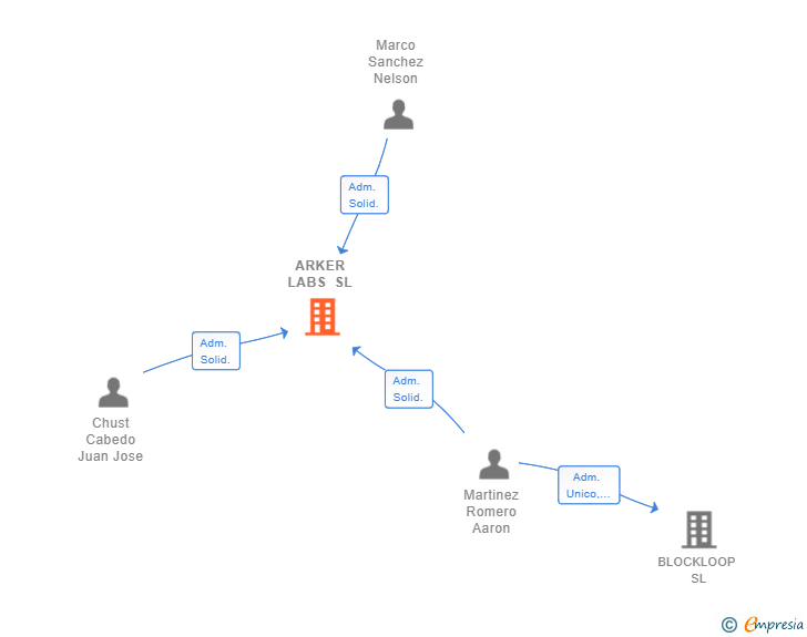 Vinculaciones societarias de ARKER LABS SL
