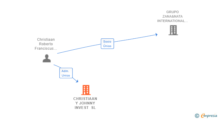 Vinculaciones societarias de CHRISTIAAN Y JOHNNY INVEST SL
