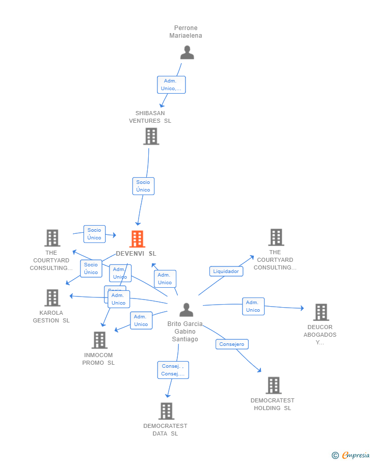 Vinculaciones societarias de DEVENVI SL