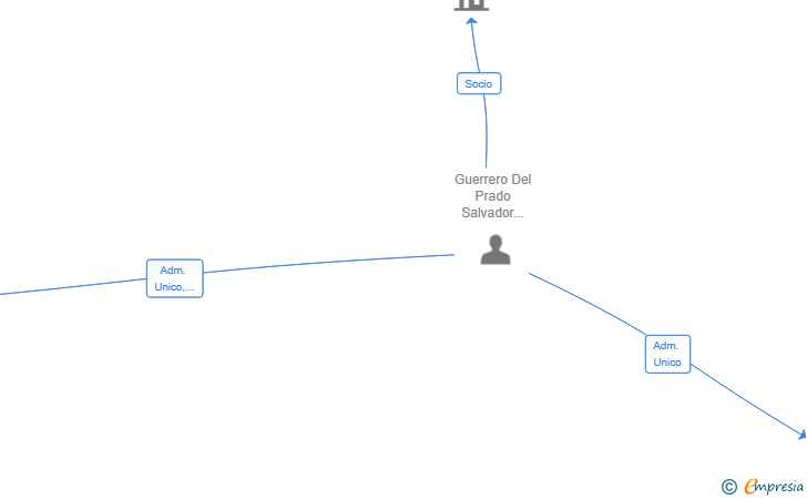 Vinculaciones societarias de PRAMELL INVERSIONES SL