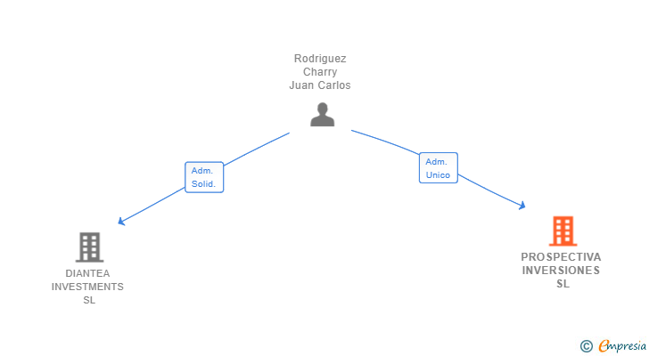 Vinculaciones societarias de PROSPECTIVA INVERSIONES SL