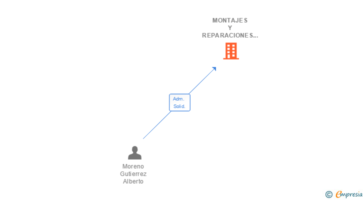 Vinculaciones societarias de MONTAJES Y REPARACIONES TRANSPOL SL