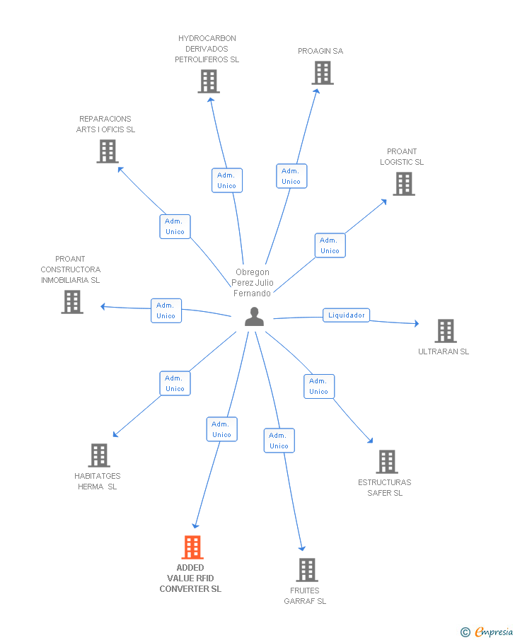 Vinculaciones societarias de ADDED VALUE RFID CONVERTER SL