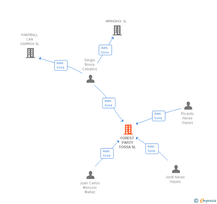 Vinculaciones societarias de FOREST PARTY TOSSA SL