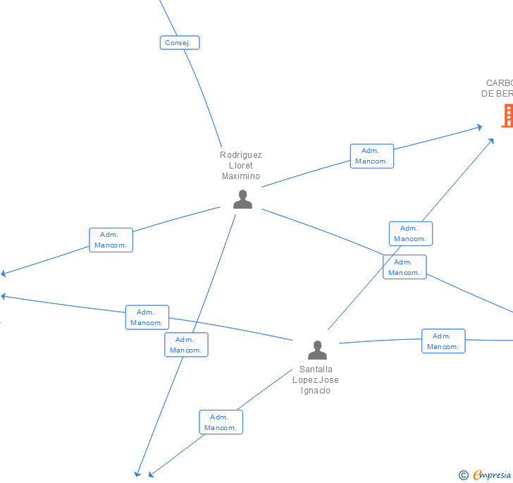 Vinculaciones societarias de CARBONES DE BERGA SA