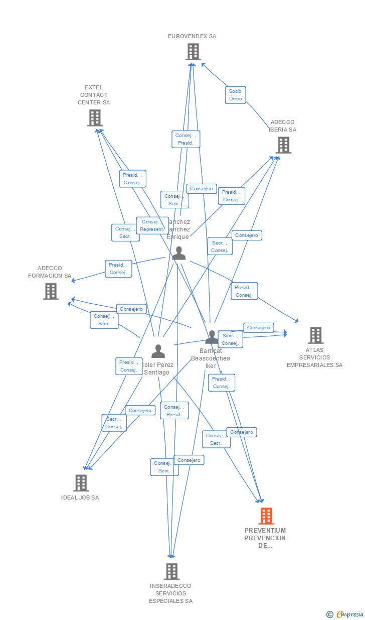 Vinculaciones societarias de PREVENTIUM PREVENCION DE RIESGOS LABORALES SA