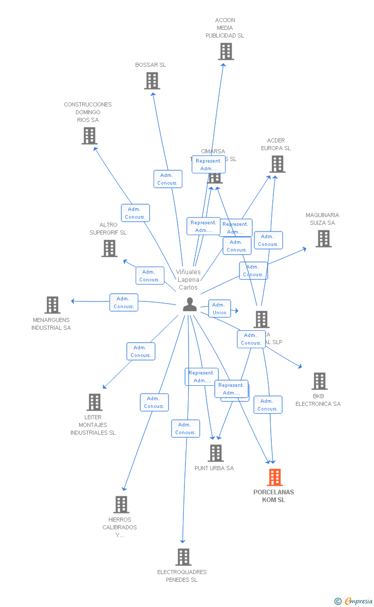 Vinculaciones societarias de PORCELANAS KOM SL