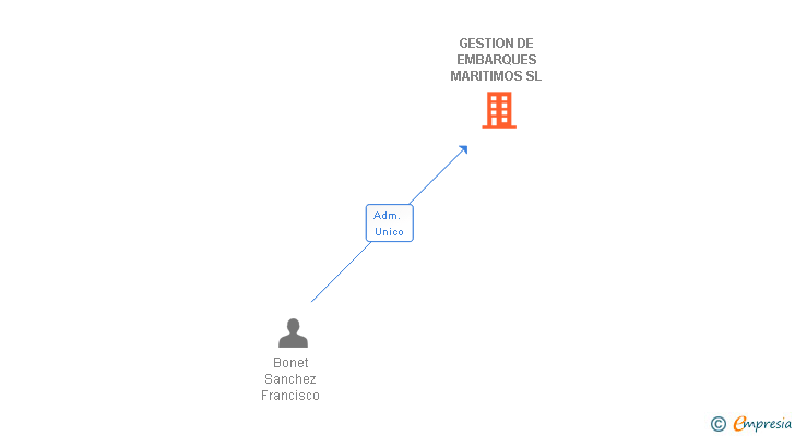 Vinculaciones societarias de GESTION DE EMBARQUES MARITIMOS SL