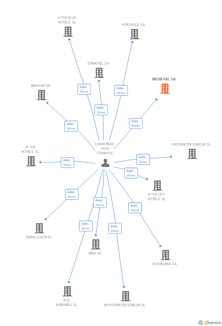 Vinculaciones societarias de MEDIEVAL SA