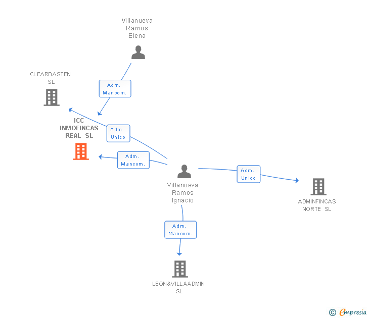 Vinculaciones societarias de ICC INMOFINCAS REAL SL