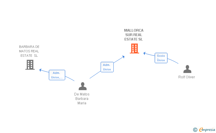 Vinculaciones societarias de MALLORCA SUR REAL ESTATE SL
