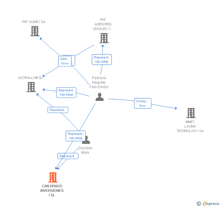 Vinculaciones societarias de CAN DRAGO INVERSIONES I SL