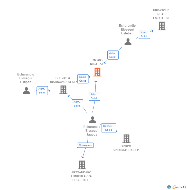 Vinculaciones societarias de TXOKO RIPA SL