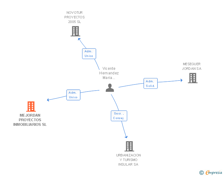 Vinculaciones societarias de MEJORDAN PROYECTOS INMOBILIARIOS SL
