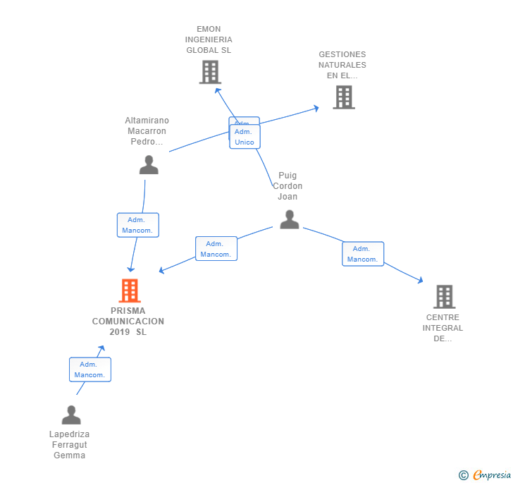 Vinculaciones societarias de PRISMA COMUNICACION 2019 SL
