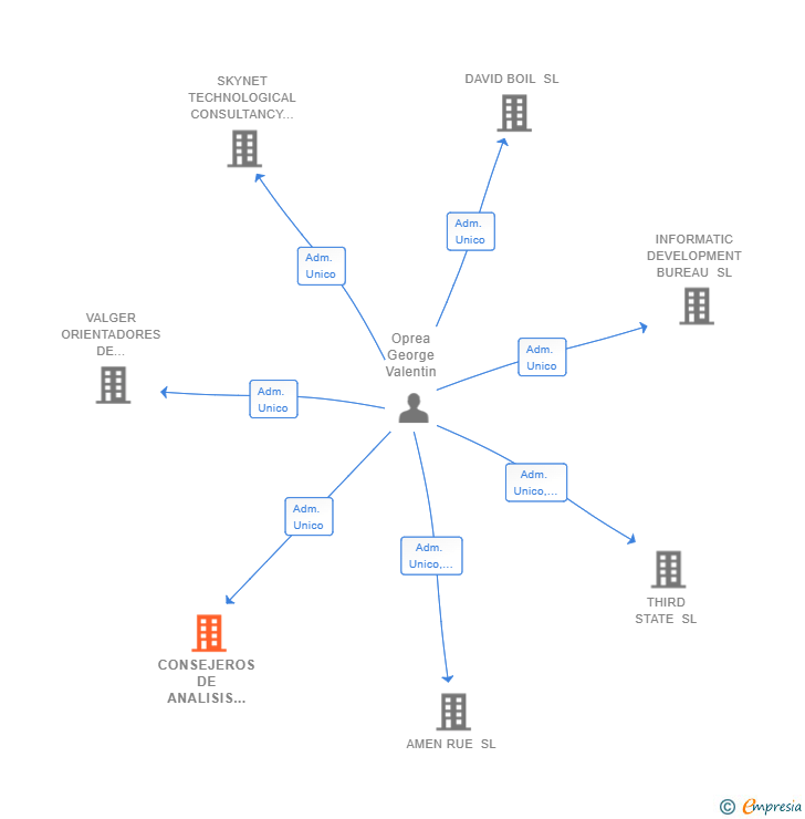 Vinculaciones societarias de CONSEJEROS DE ANALISIS INFORMATICOS SL