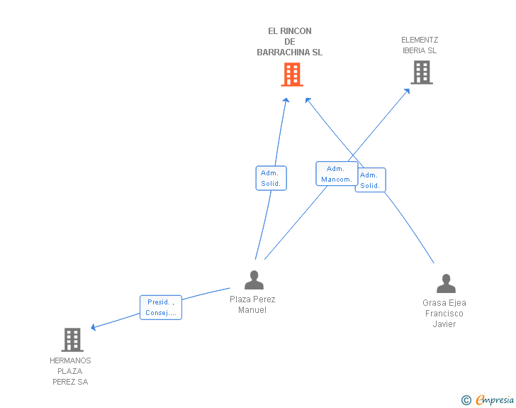 Vinculaciones societarias de EL RINCON DE BARRACHINA SL