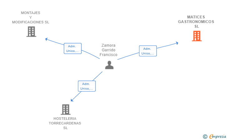 Vinculaciones societarias de MATICES GASTRONOMICOS SL