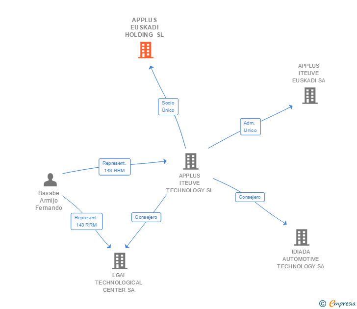 Vinculaciones societarias de APPLUS EUSKADI HOLDING SL (EXTINGUIDA)