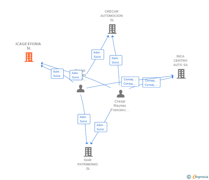 Vinculaciones societarias de ICAGESTORIA SL