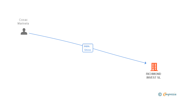 Vinculaciones societarias de RICHMOND INVEST SL