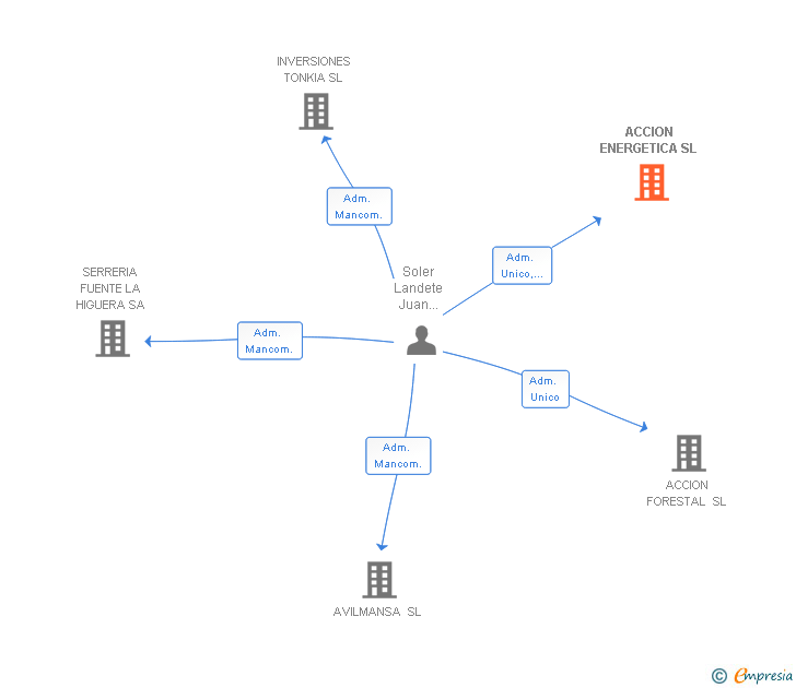 Vinculaciones societarias de ACCION ENERGETICA SL