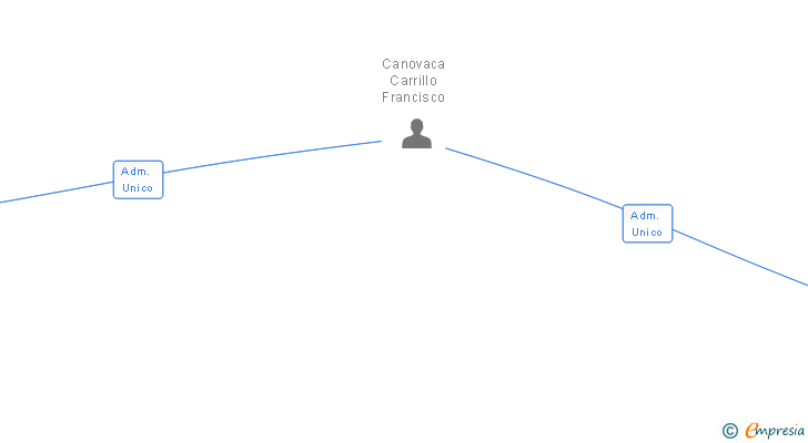 Vinculaciones societarias de VEGUETEJAS SL
