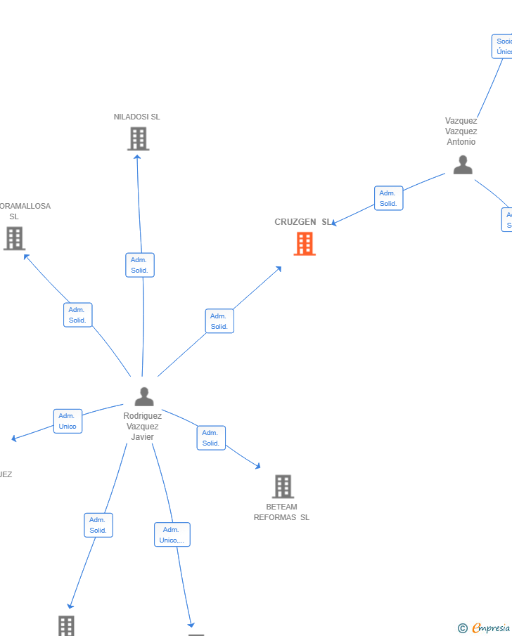 Vinculaciones societarias de CRUZGEN SL