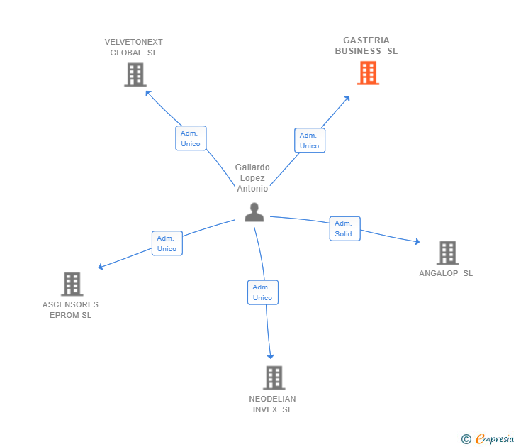 Vinculaciones societarias de GASTERIA BUSINESS SL