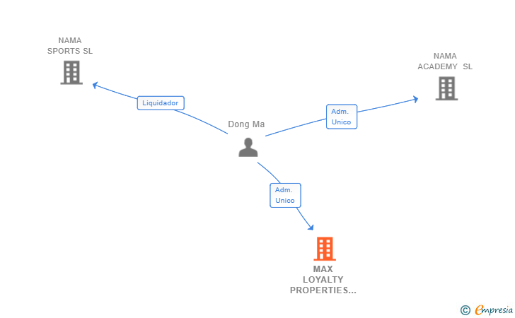 Vinculaciones societarias de MAX LOYALTY PROPERTIES SL