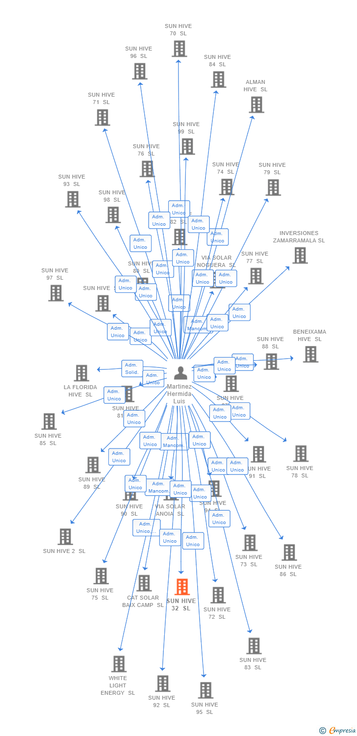 Vinculaciones societarias de SUN HIVE 32 SL (EXTINGUIDA)