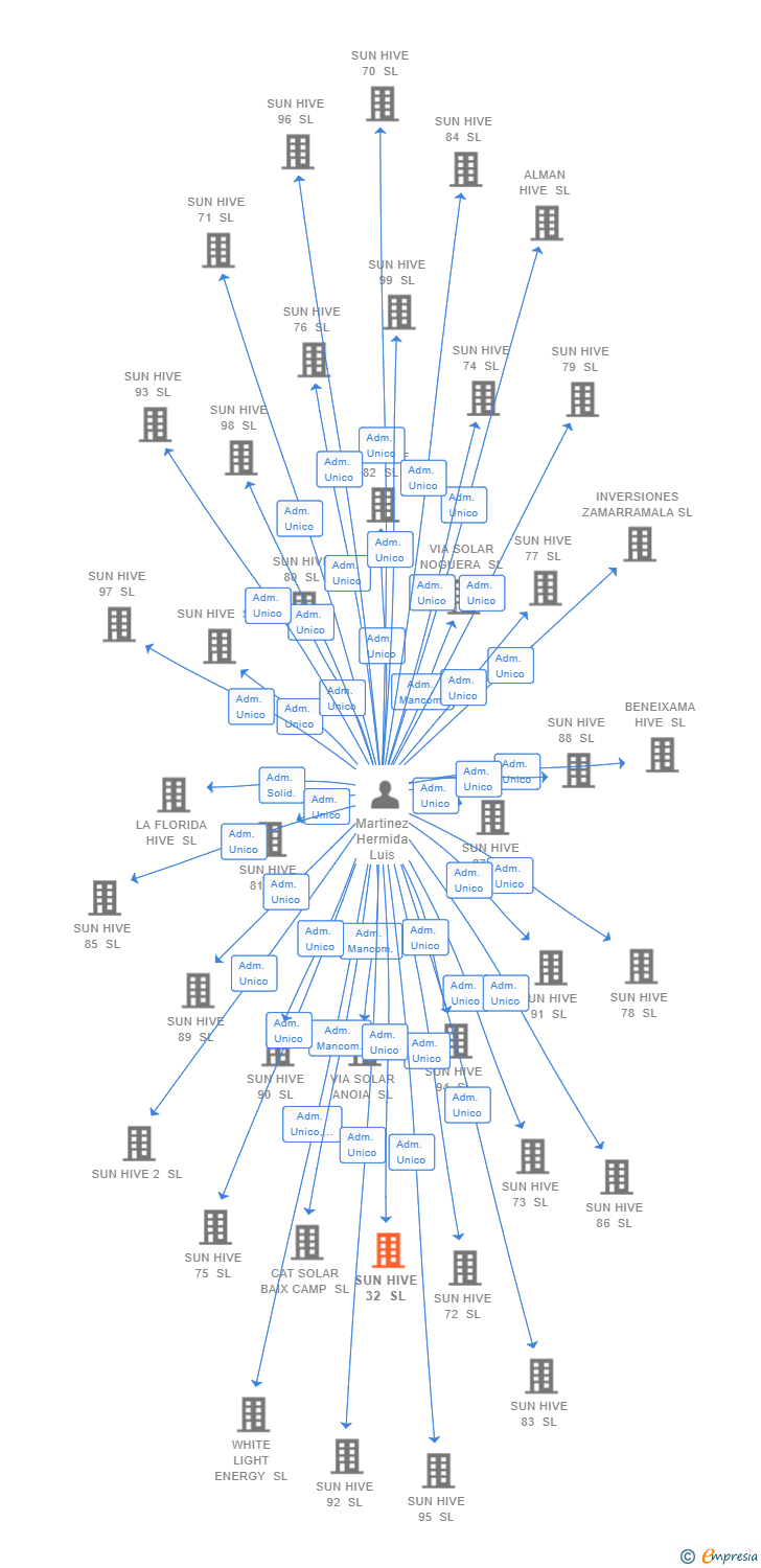 Vinculaciones societarias de SUN HIVE 32 SL