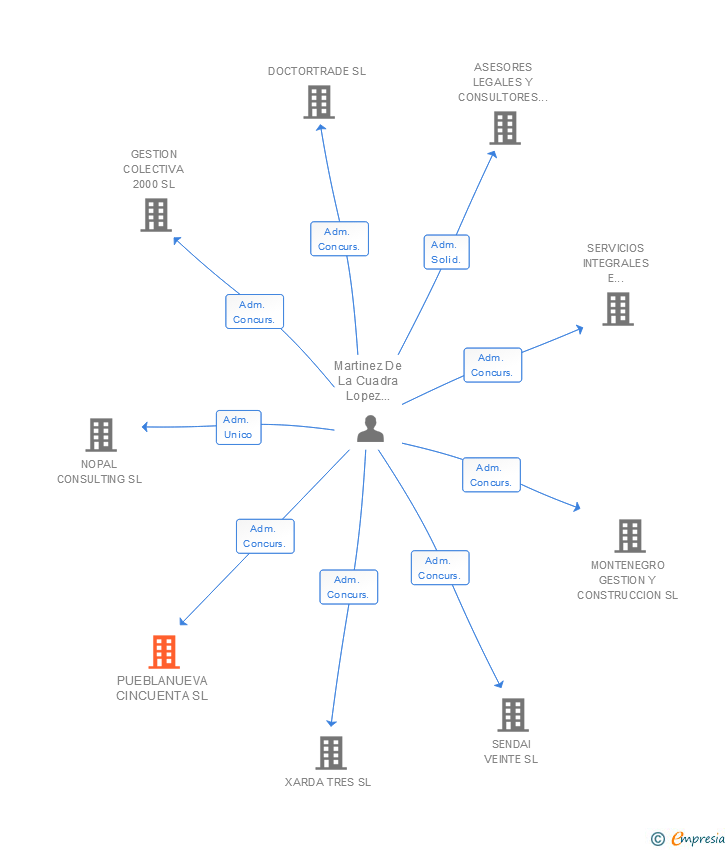 Vinculaciones societarias de PUEBLANUEVA CINCUENTA SL