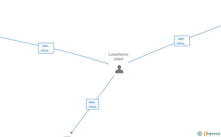 Vinculaciones societarias de LUXFORM 2022 SL