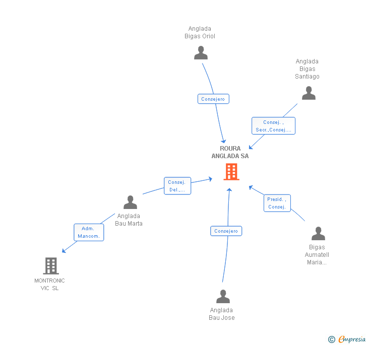 Vinculaciones societarias de ROURA ANGLADA SA