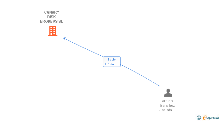 Vinculaciones societarias de CANARY RISK BROKERS SL