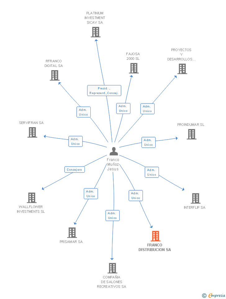 Vinculaciones societarias de FRANCO DISTRIBUCION SA