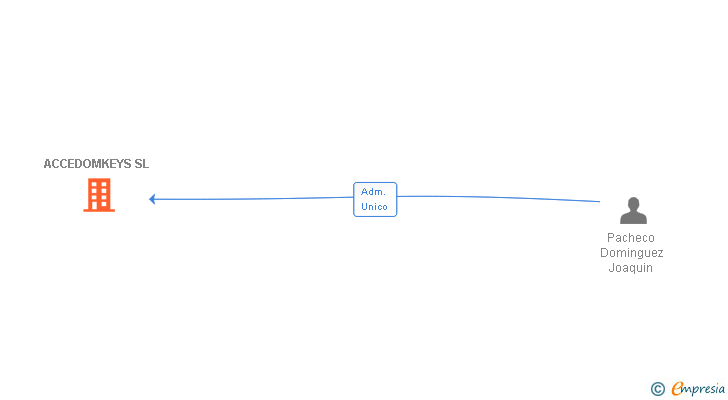 Vinculaciones societarias de ACCEDOMKEYS SL