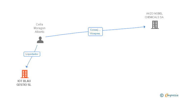 Vinculaciones societarias de IOT BLAU GESTIO SL