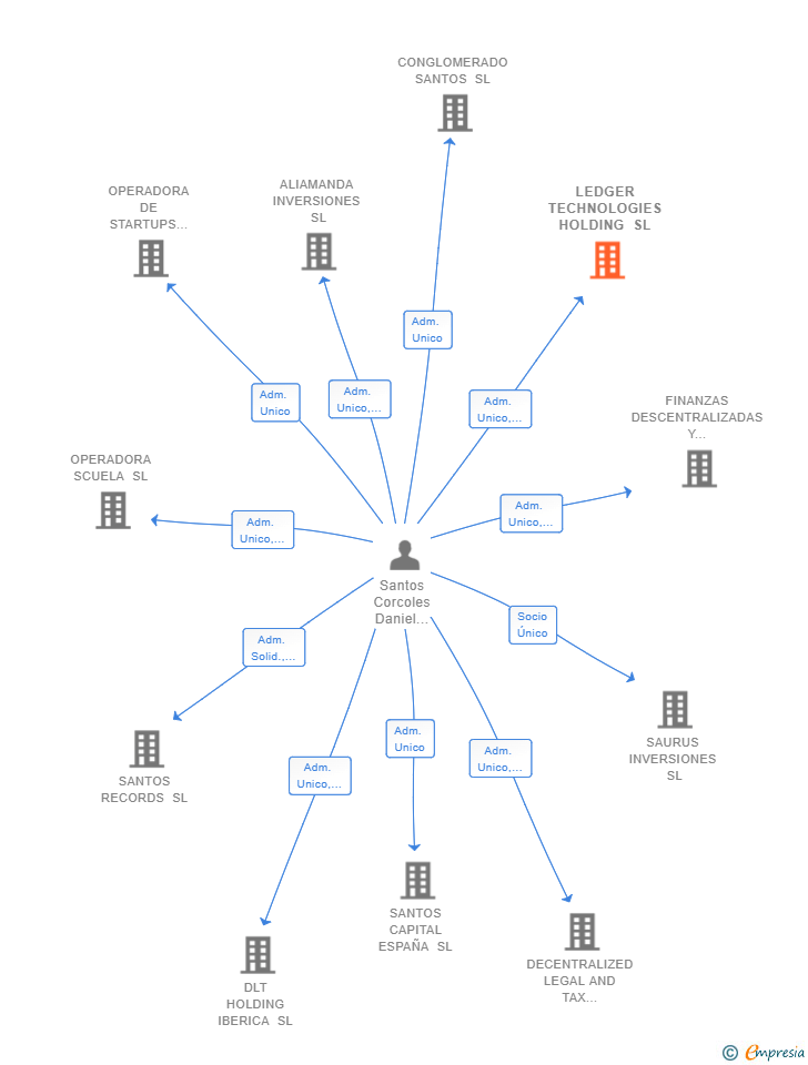 Vinculaciones societarias de LEDGER TECHNOLOGIES HOLDING SL