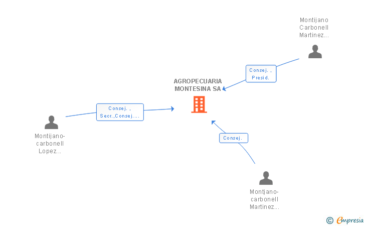 Vinculaciones societarias de AGROPECUARIA MONTESINA SL