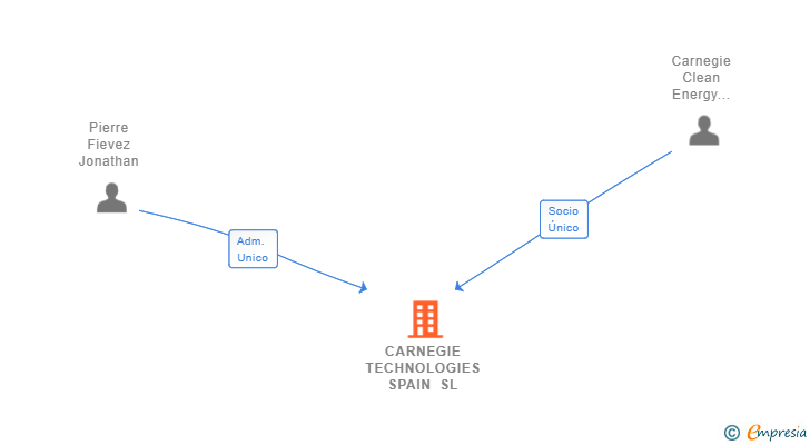 Vinculaciones societarias de CARNEGIE TECHNOLOGIES SPAIN SL