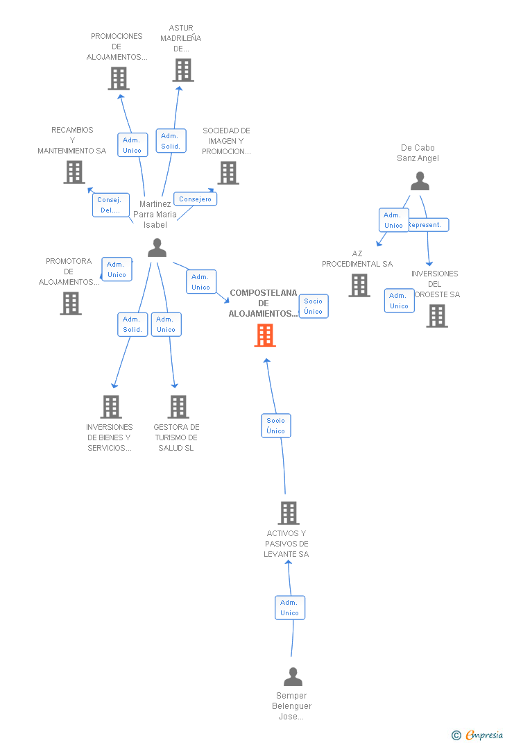 Vinculaciones societarias de COMPOSTELANA DE ALOJAMIENTOS Y SERVICIOS SA